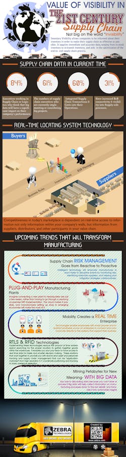 Mhlnews Com Sites Mhlnews com Files Uploads 2013 08 Zebra Suppychain Infographic1 Resized Mhlnews Com Sites Mhlnews com Files Uploads 2013 08 Zebra Suppychain Infographic1 Resized