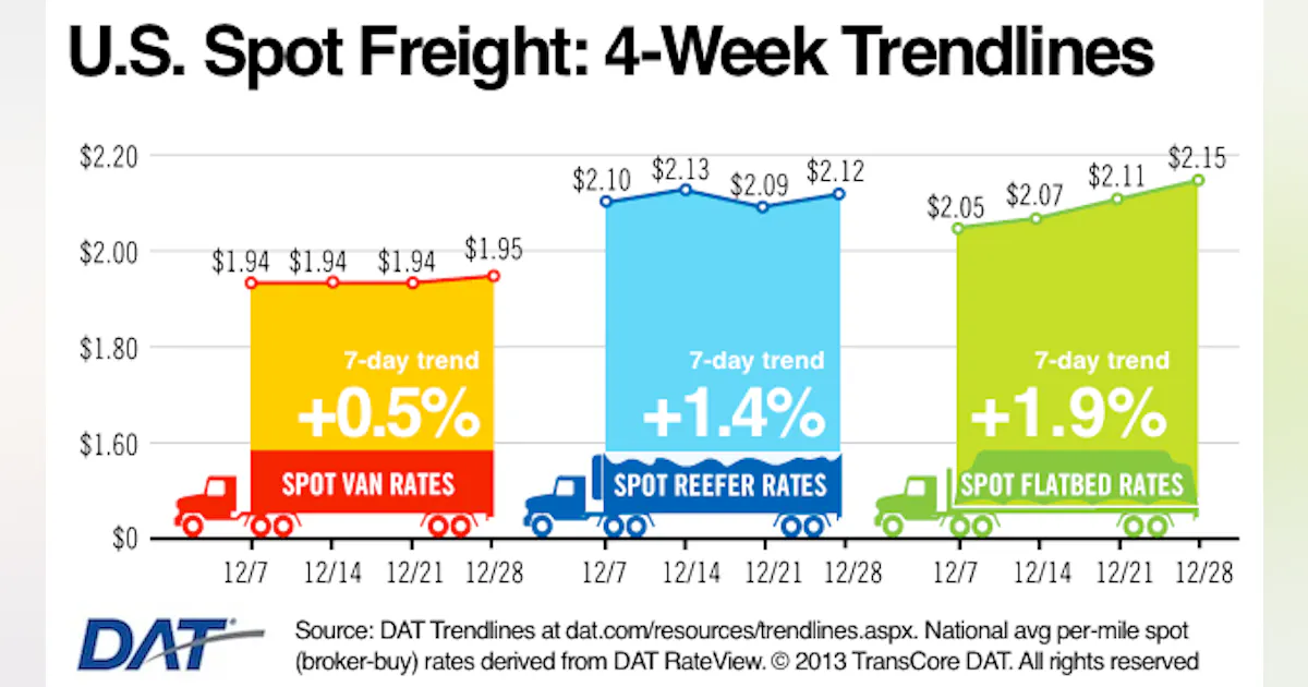 2013 Ends with Higher Truckload Rates | MHL News