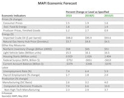 Mhlnews Com Sites Mhlnews com Files Uploads 2014 06 Mapi Economic Forecast June 2014