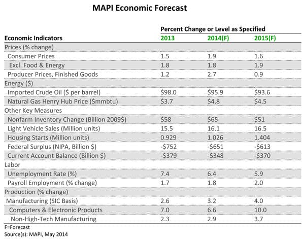 Mhlnews Com Sites Mhlnews com Files Uploads 2014 06 Mapi Economic Forecast June 2014