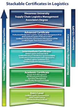 Mhlnews Com Sites Mhlnews com Files Uploads 2015 12 Stackable Certificates Chart Mhlnews Com Sites Mhlnews com Files Uploads 2015 12 Stackable Certificates Chart