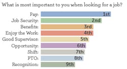Mhlnews Com Sites Mhlnews com Files Uploads 2016 04 Pro Logistix Chart Most Important To You When Looking For Job Mhlnews Com Sites Mhlnews com Files Uploads 2016 04 Pro Logistix Chart Most Important To You When Looking For Job