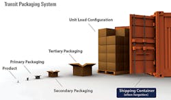 Mhlnews Com Sites Mhlnews com Files Uploads 2016 04 1transit Packaging System Mhlnews Com Sites Mhlnews com Files Uploads 2016 04 1transit Packaging System