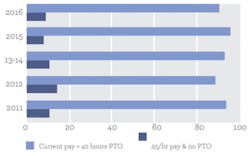Mhlnews Com Sites Mhlnews com Files Uploads 2016 04 What Workers Want3 Chart2 Mhlnews Com Sites Mhlnews com Files Uploads 2016 04 What Workers Want3 Chart2