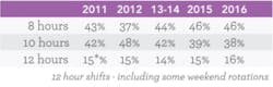 Mhlnews Com Sites Mhlnews com Files Uploads 2016 04 What Workers Want3 Chart3 Mhlnews Com Sites Mhlnews com Files Uploads 2016 04 What Workers Want3 Chart3