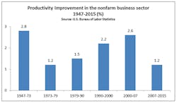 Mhlnews Com Sites Mhlnews com Files Uploads 2016 08 Productivity Nonfarm Business Mhlnews Com Sites Mhlnews com Files Uploads 2016 08 Productivity Nonfarm Business