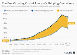 Mhlnews Com Sites Mhlnews com Files Uploads 2016 10 27 Chartoftheday 6527 Amazon Shipping Costs N 0 Mhlnews Com Sites Mhlnews com Files Uploads 2016 10 27 Chartoftheday 6527 Amazon Shipping Costs N 0