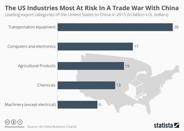 Mhlnews Com Sites Mhlnews com Files Uploads 2016 10 27 Chartoftheday 6740 The Us Industries Most At Risk In A Trade War With China N 0