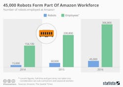 Mhlnews Com Sites Mhlnews com Files Uploads 2016 10 27 Chartoftheday 7428 45 000 Robots Form Part Of Amazon Workforce N 0