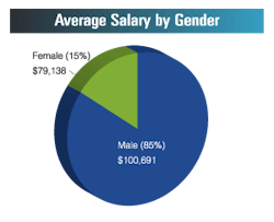 Mhlnews Com Sites Mhlnews com Files Uploads 2017 02 Salary Survey Gender