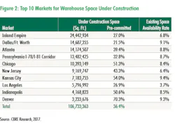 Mhlnews Com Sites Mhlnews com Files Uploads 2017 06 12 Warehouse Top Ten Markets Mhlnews Com Sites Mhlnews com Files Uploads 2017 06 12 Warehouse Top Ten Markets