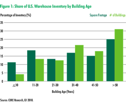 Www Mhlnews Com Sites Mhlnews com Files Cbre Fig 1 0 Www Mhlnews Com Sites Mhlnews com Files Cbre Fig 1 0