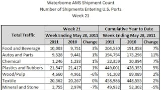Mhlnews 1427 Waterborne Ams Shipment Count Entering Us Ports 450