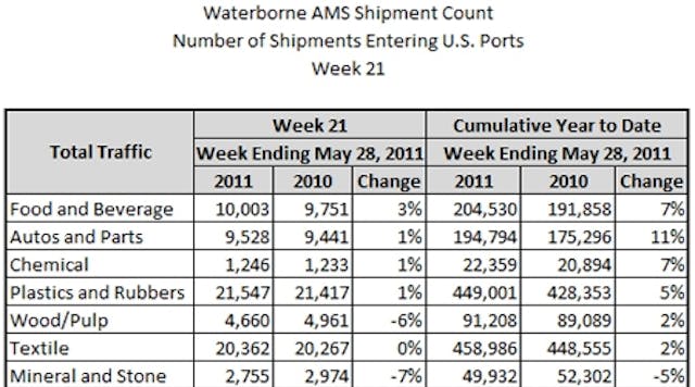 Mhlnews 1427 Waterborne Ams Shipment Count Entering Us Ports 450