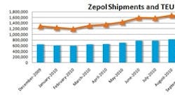 Mhlnews 1970 Zepol Shipments Teu Trend 400
