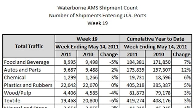 Mhlnews 2032 Waterborne Ams Shipment Count 450