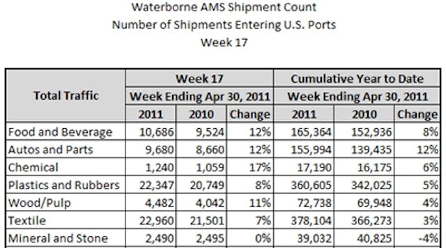 Mhlnews 2168 Waterborne Ams Shipment Count 400