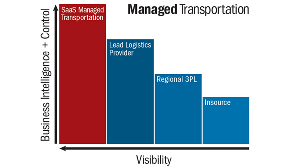 TMS for Global Logistics Material Handling and Logistics