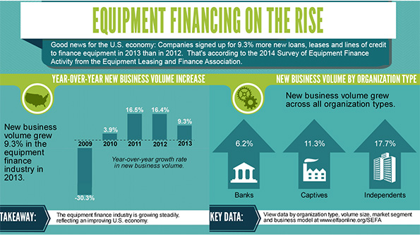 equipment financing on the rise