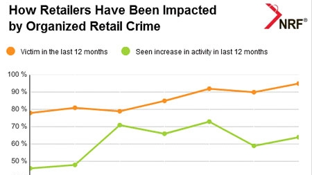 Violent Crime Hitting Retail Supply Chains Material Handling and Logistics