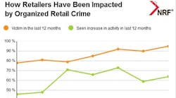 Mhlnews 347 Retailers Impacted Organized Crime