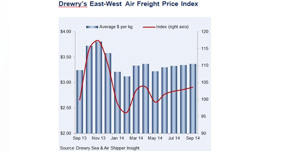 Air Freight Rates Rising through Year’s End | Material Handling and ...
