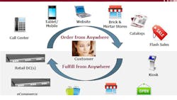 How to Develop an Omnichannel Strategy How to Develop an Omnichannel Strategy