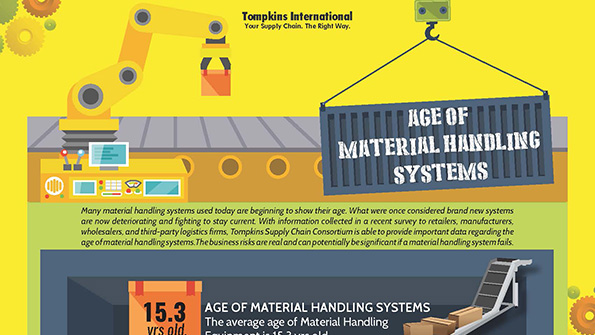 Age of Material Handling Systems Material Handling and Logistics