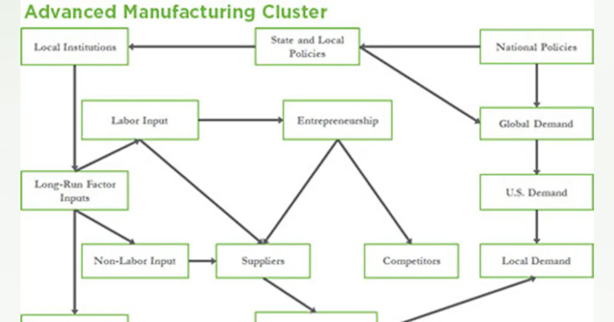 Manufacturing Cluster 3-D to Boost Regional Manufacturing Competitiveness | Material Handling ...
