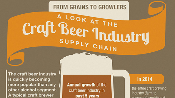 From Grains to Growlers A Look at the Craft Beer Industry Supply Chain