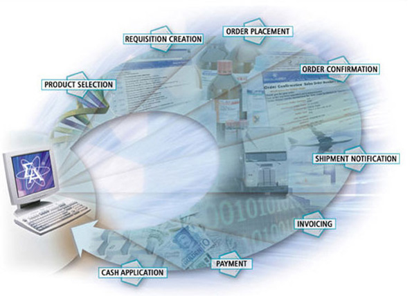 Using Business to Business Electronic Integration to Cut Supply Chain Costs