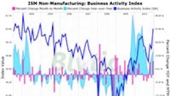 Mhlnews 446 Ism Non Manufacturing Business Activity Index 200