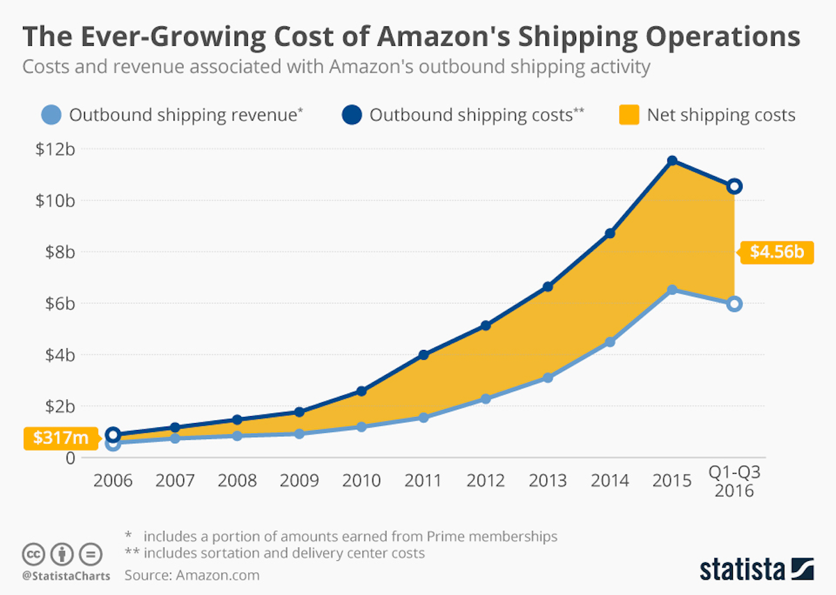 The EverGrowing Cost of Amazon's Shipping Operations Material Handling and Logistics