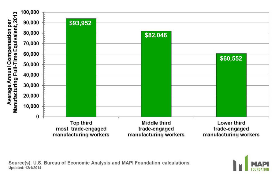 Fast Facts About US Trade The Wage Premium Material Handling and