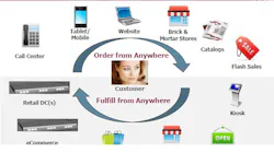 Retail CEOs Determined to go Digital