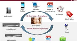 Retail CEOs Determined to go Digital Retail CEOs Determined to go Digital