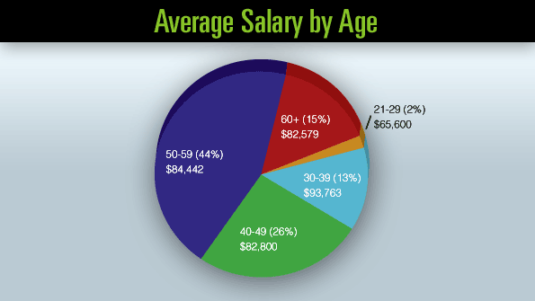 MH&L's 2013 Salary Survey Can’t Get Enough Satisfaction [SLIDESHOW