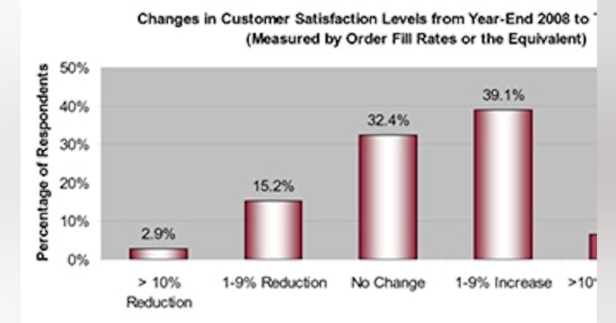 Finished Goods Inventories Fall, Order Fill Rates Rise | Material ...