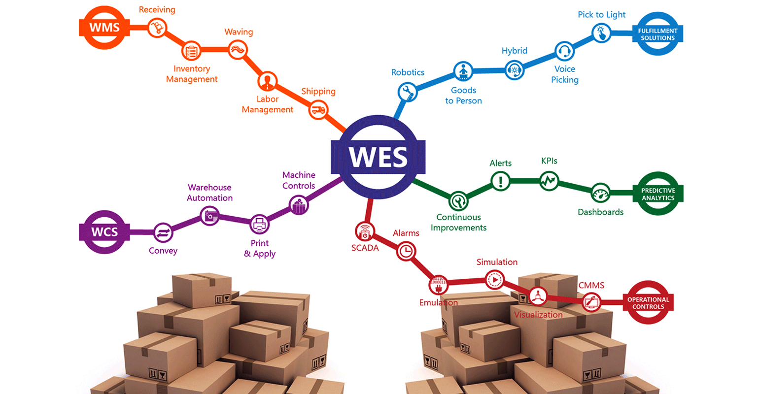 Warehouse Execution Systems Can Unlock the Potential of Automation Assets Material Handling