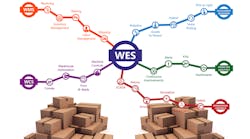 Figure 1. Warehouses and DCs are implementing a wide range of automation solutions, although they are seldom synched for operation with each other and with related manual activity. Figure 1. Warehouses and DCs are implementing a wide range of automation solutions, although they are seldom synched for operation with each other and with related manual activity.