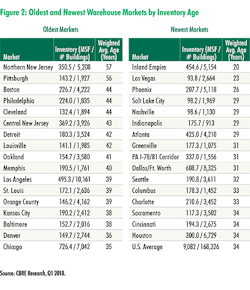 CBRE Fig 2 CBRE Fig 2