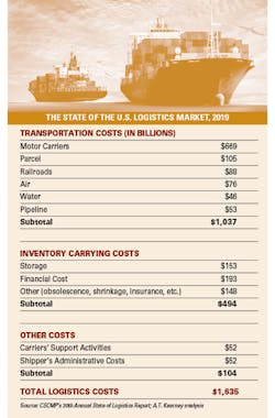 Mhlnews Com Sites Mhlnews com Files State Of Logistics Chart Mhlnews Com Sites Mhlnews com Files State Of Logistics Chart