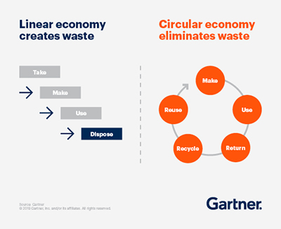 Circular Economies to Replace Linear Economies in 10 Years