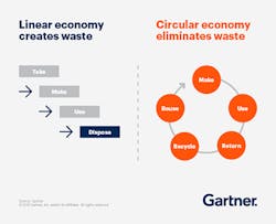 Circular Economies to Replace Linear Economies in 10 Years Circular Economies to Replace Linear Economies in 10 Years
