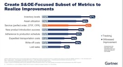 Gartner conducted at study of those organizations with a dedicated S&OE process in place—and found that the financial and service benefits are wide-ranging. Gartner conducted at study of those organizations with a dedicated S&OE process in place—and found that the financial and service benefits are wide-ranging.