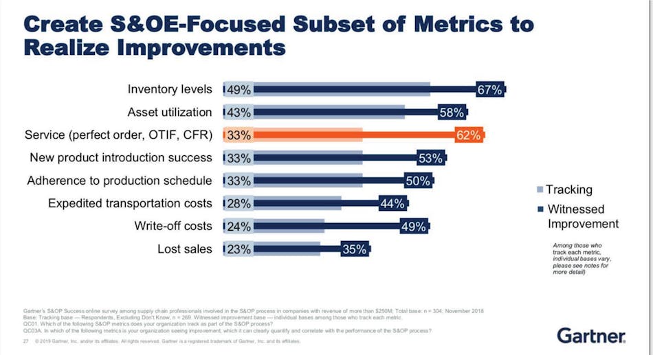 Gartner conducted at study of those organizations with a dedicated S&amp;OE process in place&mdash;and found that the financial and service benefits are wide-ranging.
