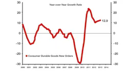 US Business Gauge Tumbles to Lowest Since 2013 on Virus