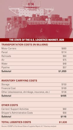 State Of Logistics 2020 State Of Logistics 2020