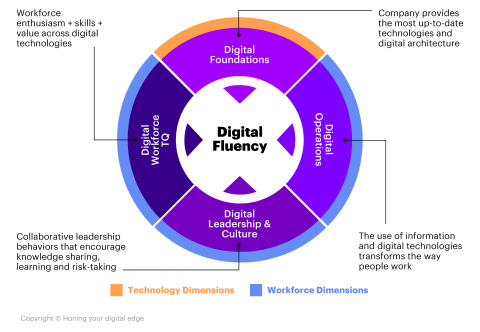 Digitally Fluent Workforce Creates Revenue Growth