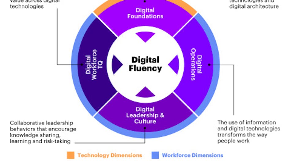 Digitally Fluent Workforce Creates Revenue Growth